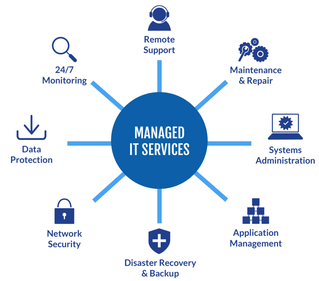 Managed IT Services Graphic
